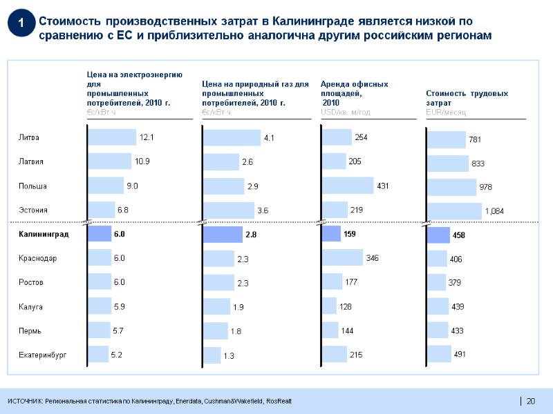 20  Стоимость производственных затрат в Калининграде является низкой по сравнению с ЕС и